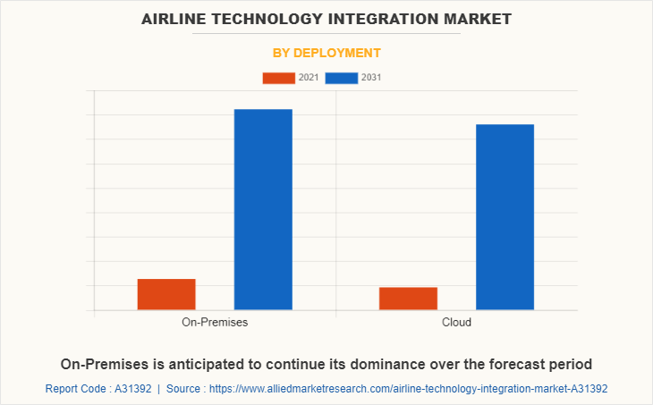 Airline Technology Integration Market by Deployment