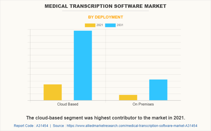 Medical Transcription Software Market by Deployment