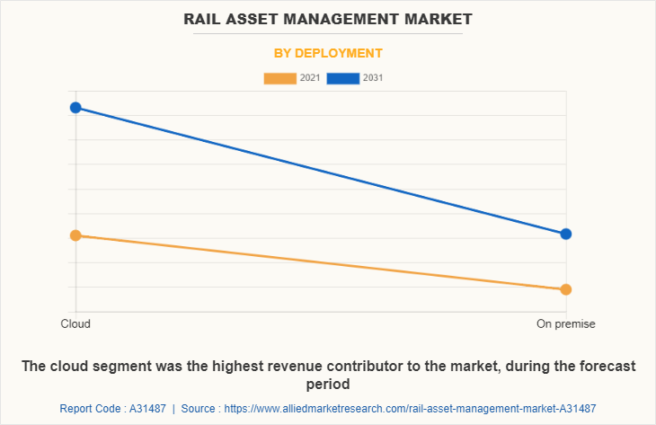 Rail Asset Management Market by Deployment