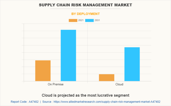 Supply Chain Risk Management Market by Deployment