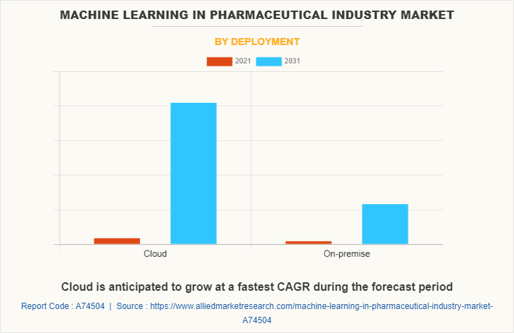 Machine Learning in Pharmaceutical Industry Market by Deployment