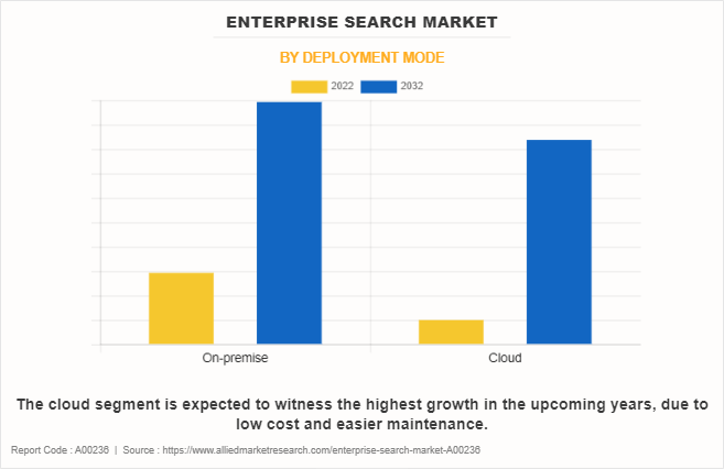 Enterprise Search Market by Deployment Mode