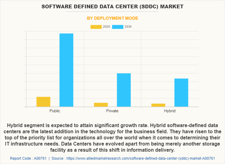 Software Defined Data Center (SDDC) Market by Deployment Mode