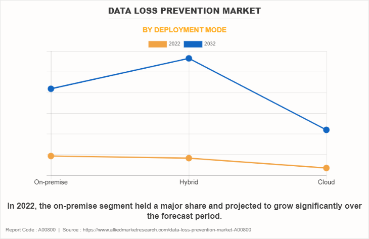 Data Loss Prevention Market by Deployment Mode