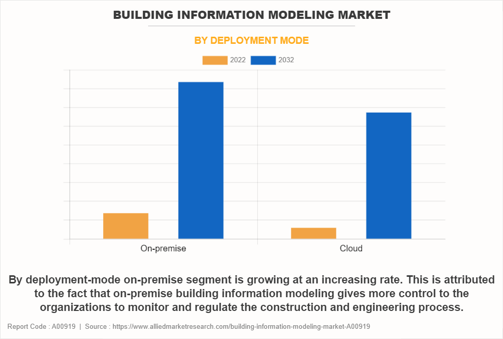 Building Information Modeling Market by Deployment Mode