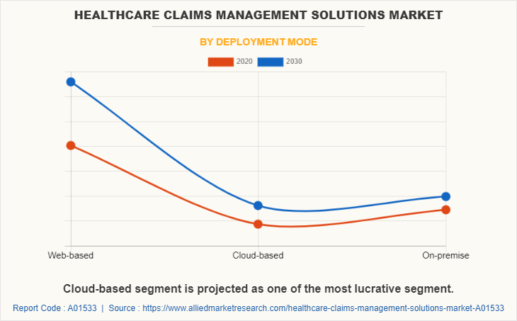 Healthcare Claims Management Solutions Market by Deployment Mode