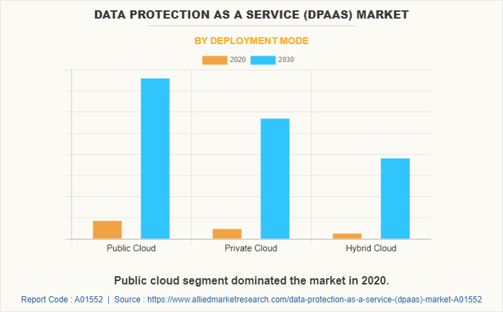 Data Protection as a Service (DPaaS) Market by Deployment Mode