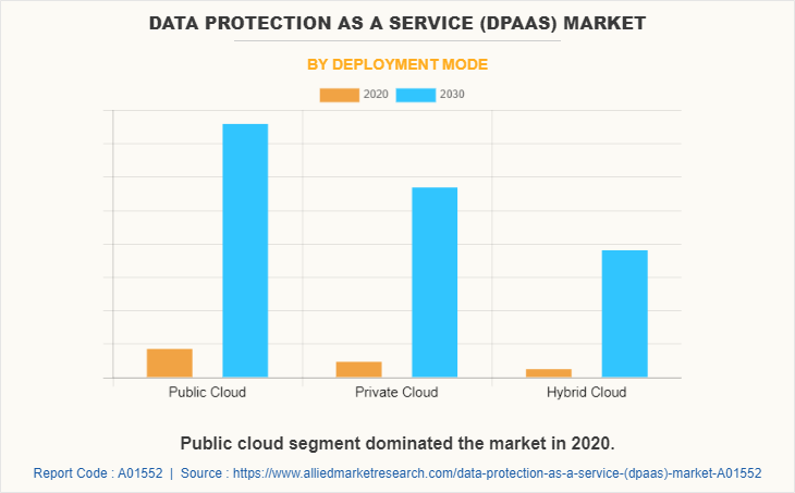 Data Protection as a Service (DPaaS) Market