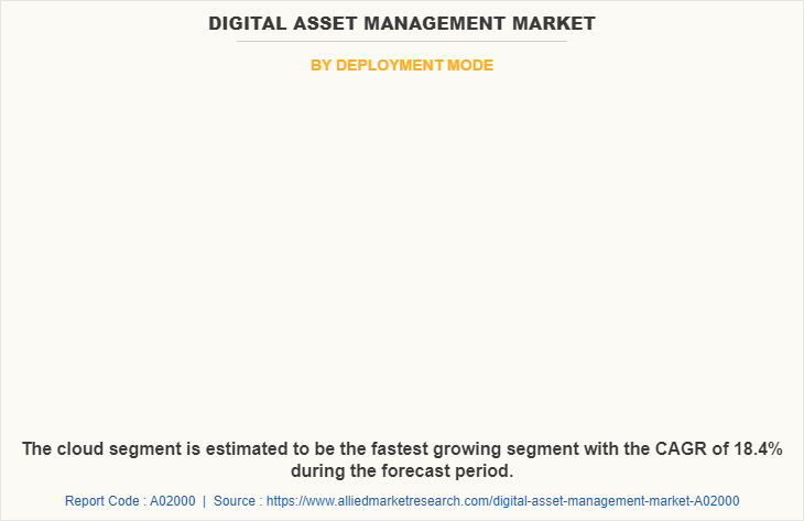 Digital Asset Management Market by Deployment Mode