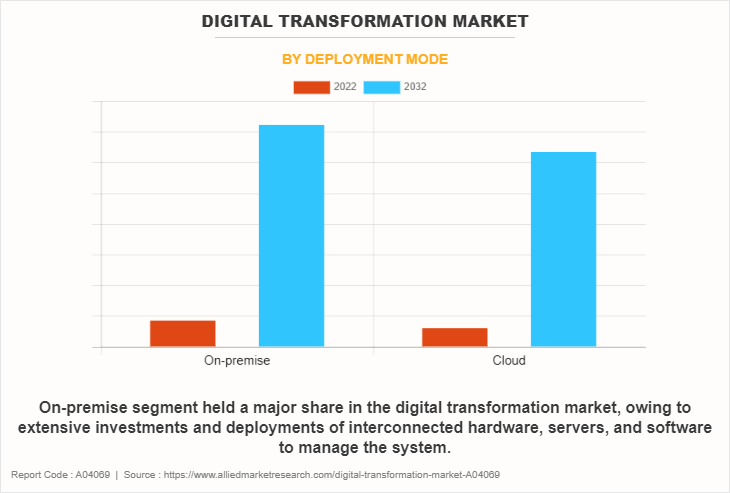 Digital Transformation Market