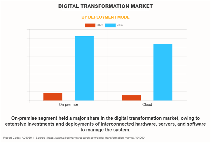 Digital Transformation Market by Deployment Mode