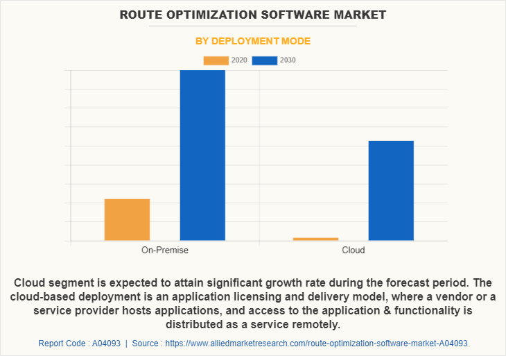 Route Optimization Software Market by Deployment Mode