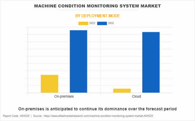 Machine Condition Monitoring System Market by Deployment Mode
