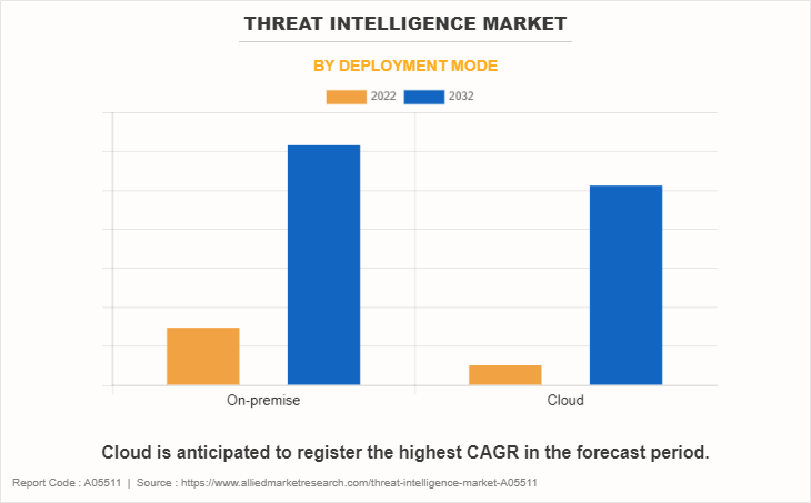 Threat Intelligence Market by Deployment Mode