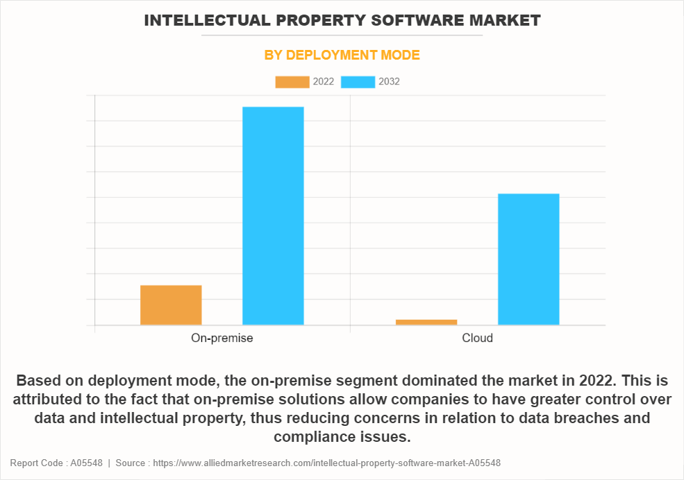 Intellectual Property Software Market by Deployment Mode