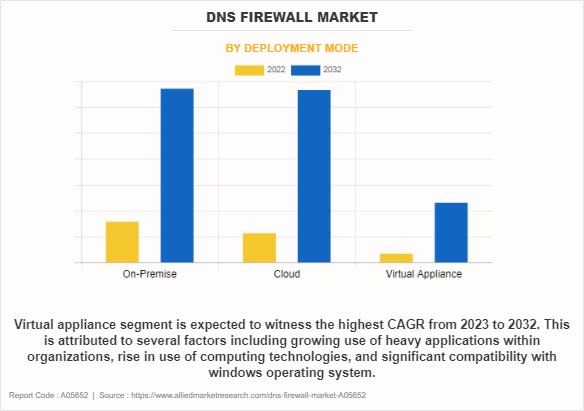 DNS Firewall Market by Deployment Mode