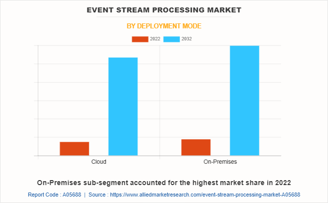 Event Stream Processing Market by Deployment Mode