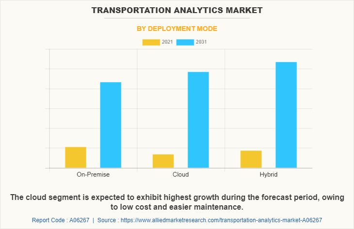 Transportation Analytics Market by Deployment Mode