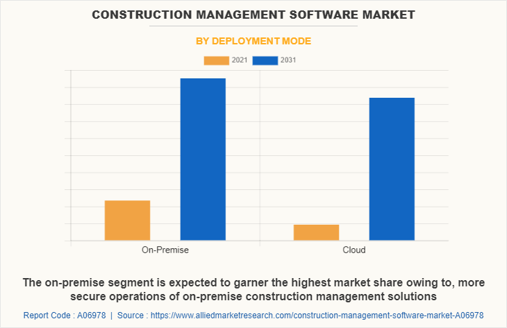Construction Management Software Market