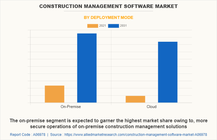 Construction Management Software Market by Deployment Mode