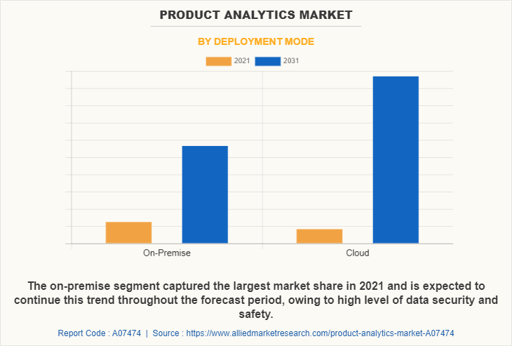 Product Analytics Market by Deployment Mode
