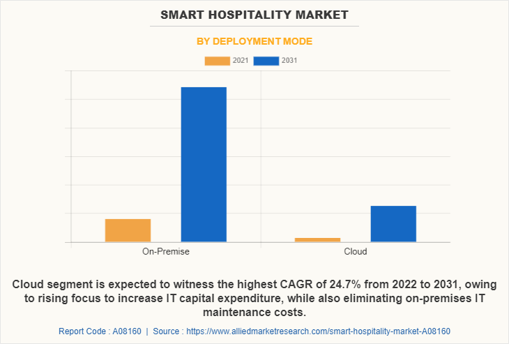 Smart Hospitality Market by Deployment Mode
