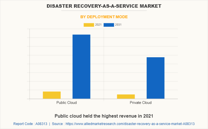Disaster Recovery-as-a-Service Market by Deployment Mode