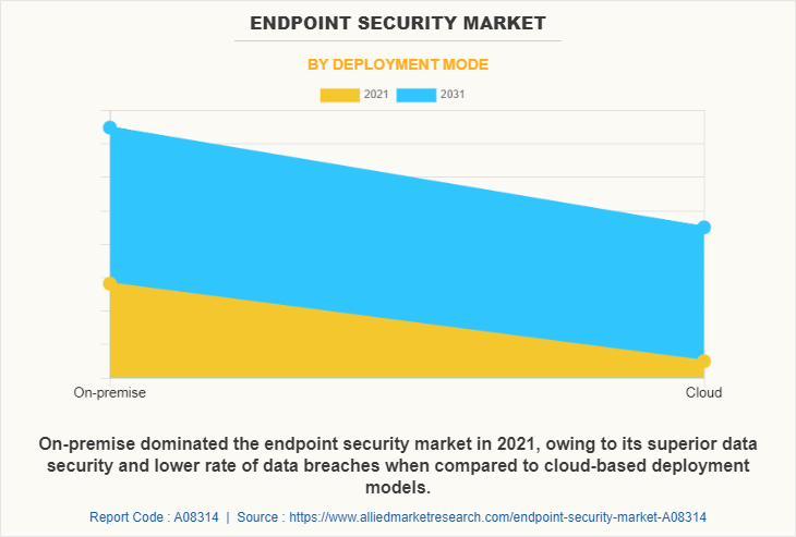 Endpoint Security Market by Deployment Mode