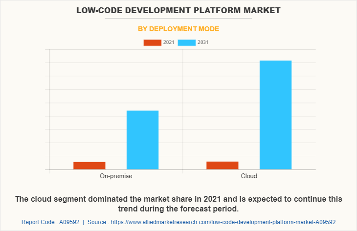 Low-Code Development Platform Market by Deployment Mode