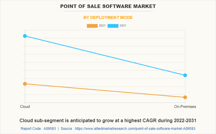 Point of Sale Software Market by Deployment Mode