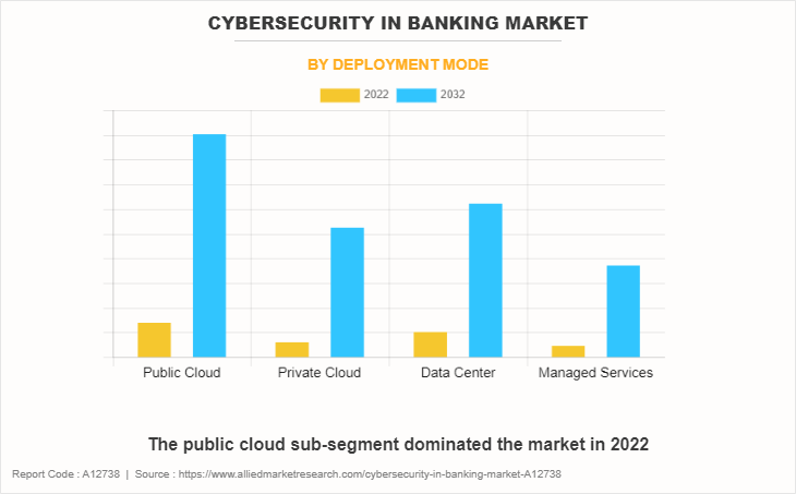 Cybersecurity in Banking Market by Deployment Mode