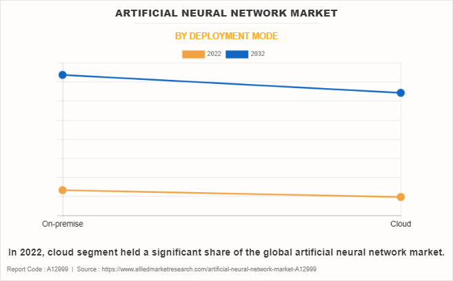 Artificial Neural Network Market