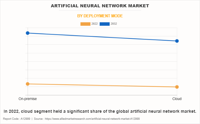 Artificial Neural Network Market by Deployment Mode