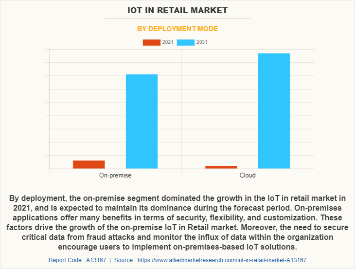 IoT in Retail Market by Deployment Mode