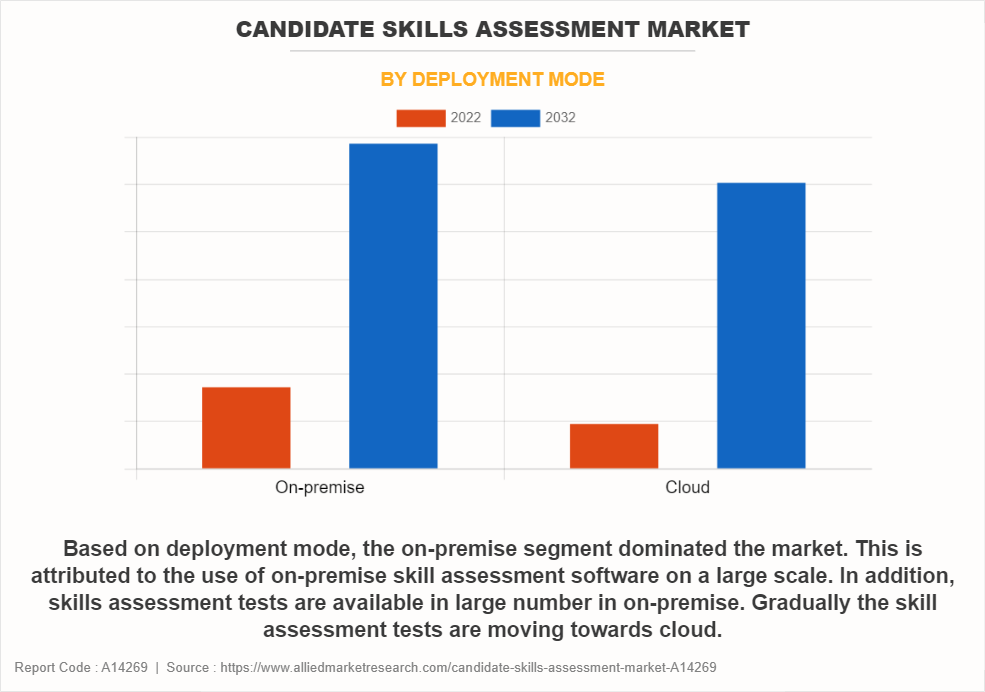 Candidate Skills Assessment Market by Deployment Mode