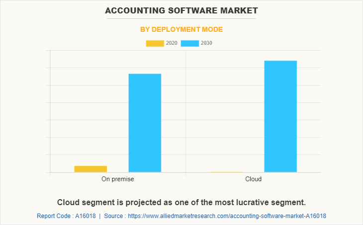 Accounting Software Market by Deployment Mode