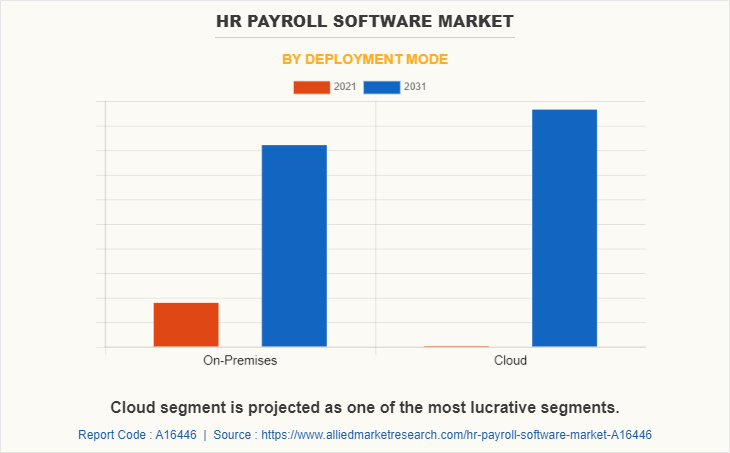 HR Payroll Software Market