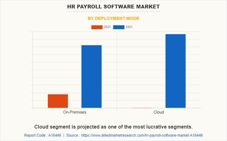 HR Payroll Software Market by Deployment Mode