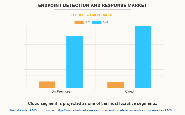Endpoint Detection and Response Market by Deployment Mode