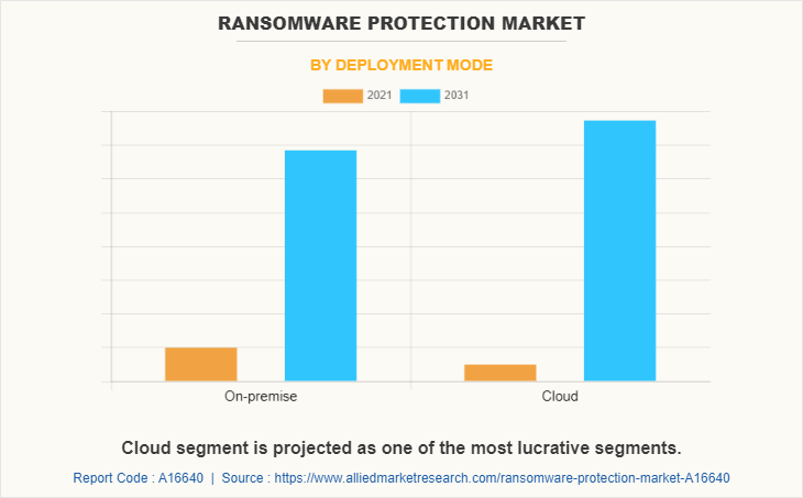 Ransomware Protection Market