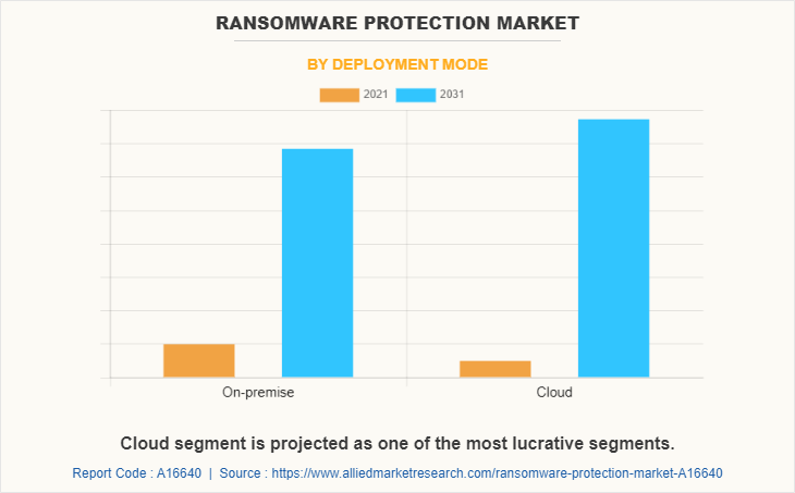 Ransomware Protection Market by Deployment Mode