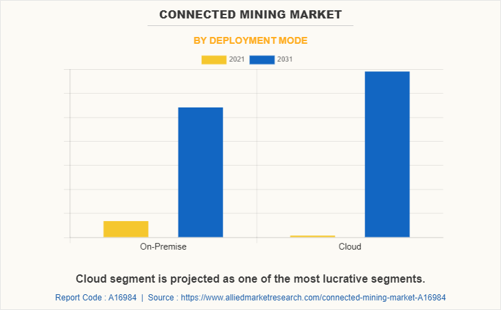 Connected Mining Market by Deployment Mode