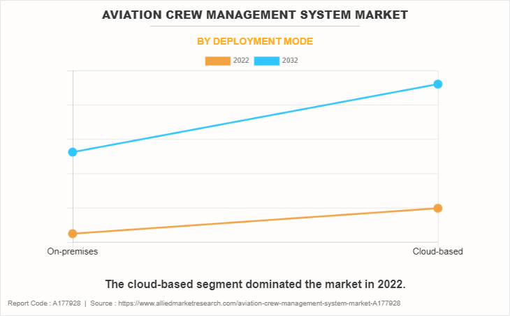 Aviation Crew Management System Market by Deployment Mode