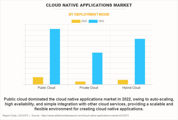 Cloud Native Applications Market by Deployment Mode