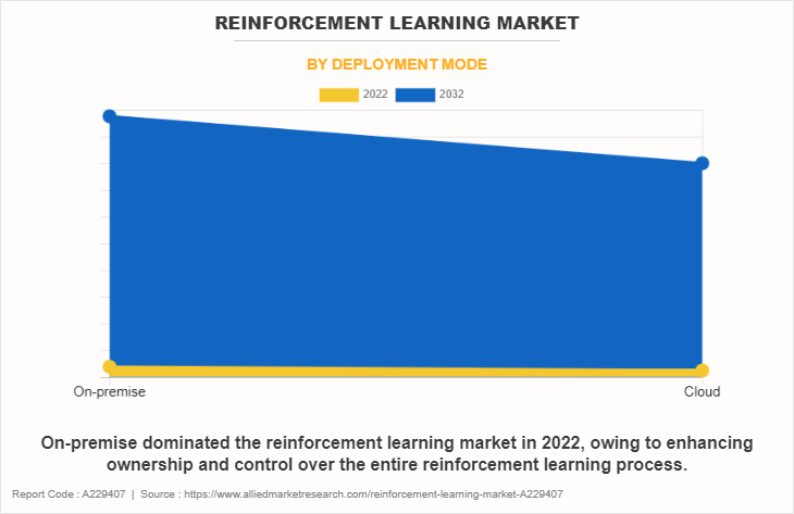 Reinforcement Learning Market by Deployment Mode
