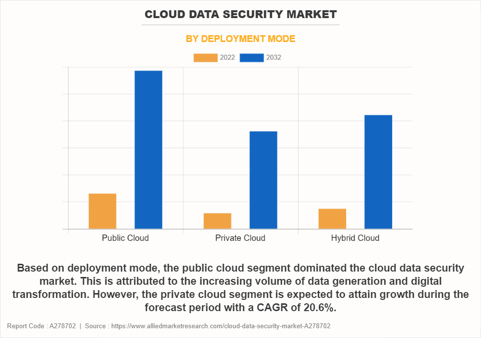 Cloud Data Security Market by Deployment Mode