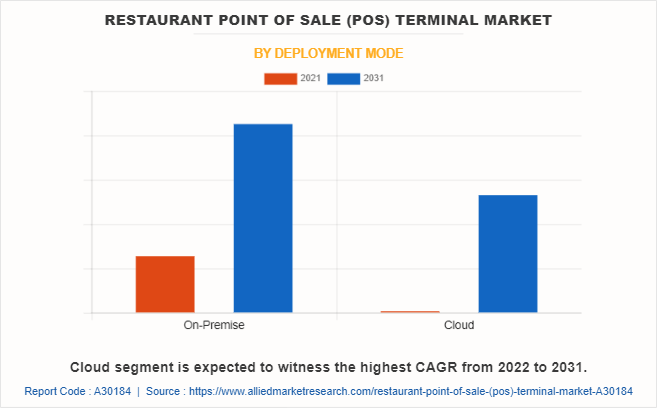 Restaurant Point of Sale (POS) Terminal Market by Deployment Mode