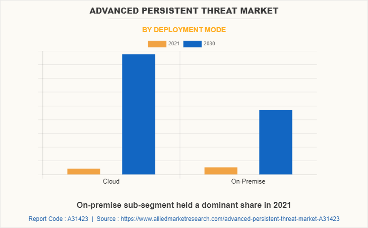 Advanced Persistent Threat Market by Deployment Mode