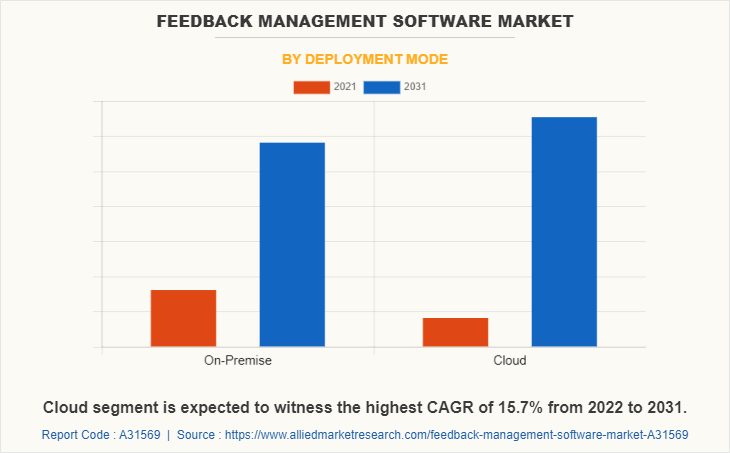 Feedback Management Software Market by Deployment Mode