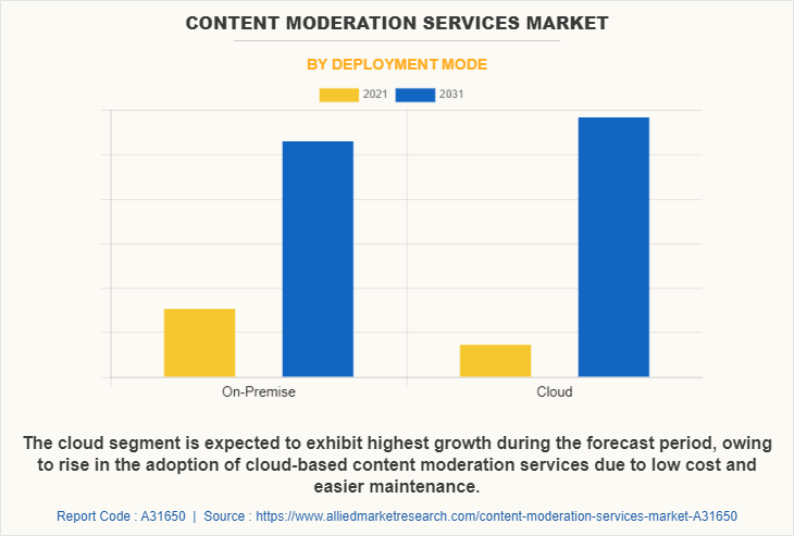 Content Moderation Services Market by Deployment Mode